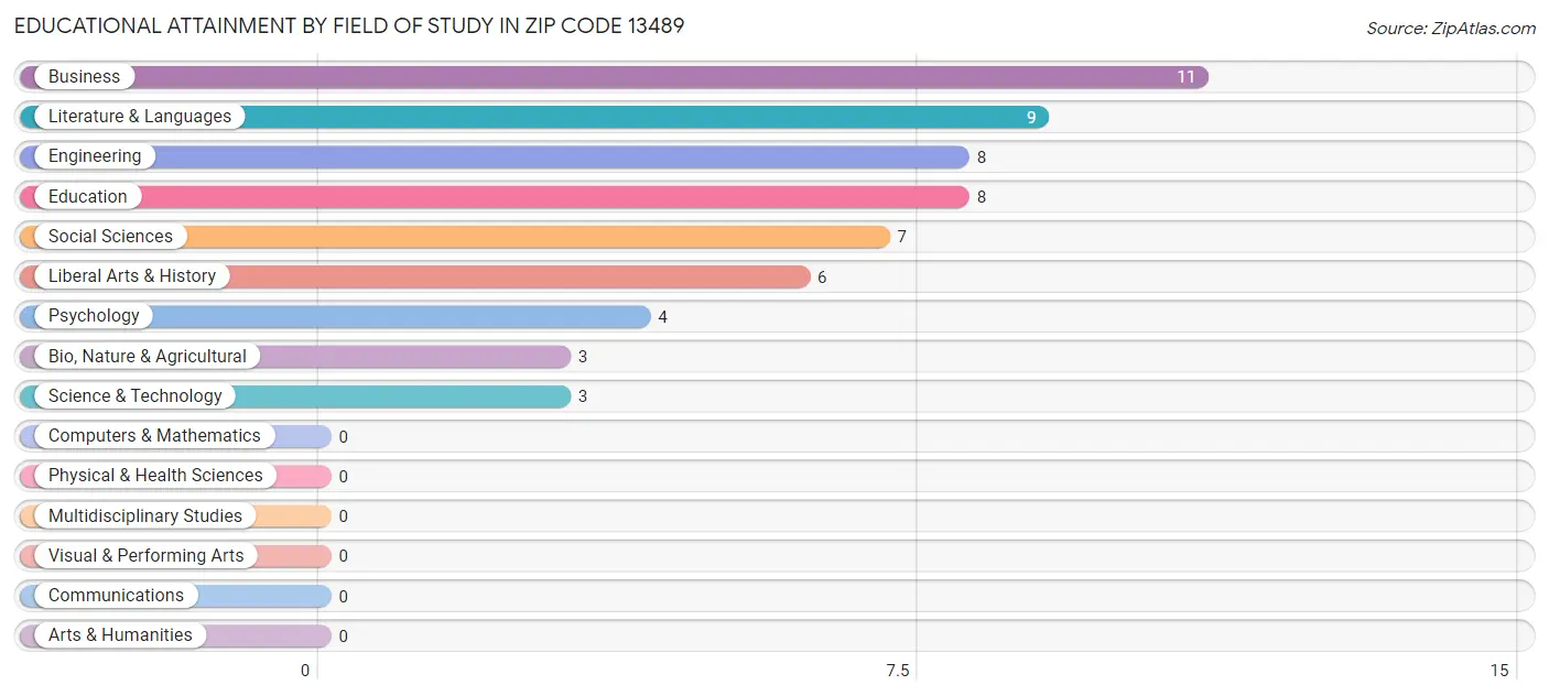 Educational Attainment by Field of Study in Zip Code 13489