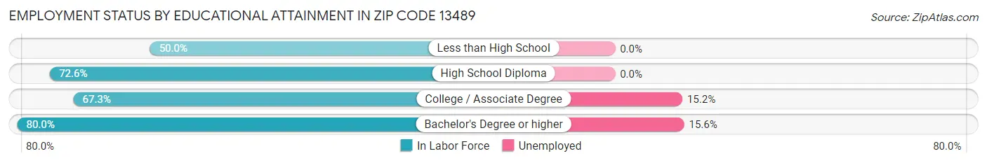 Employment Status by Educational Attainment in Zip Code 13489