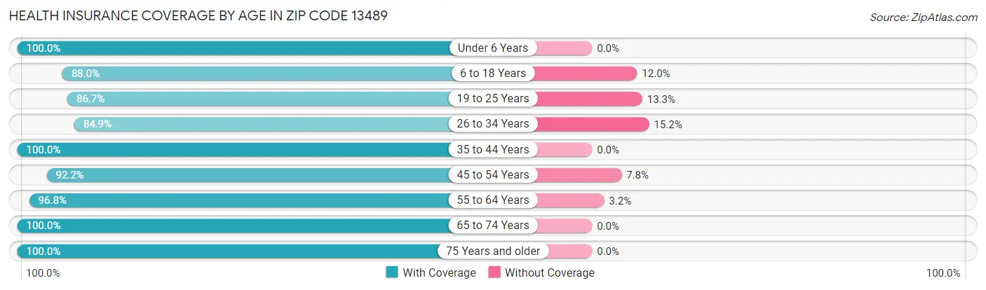 Health Insurance Coverage by Age in Zip Code 13489