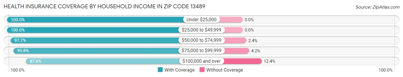 Health Insurance Coverage by Household Income in Zip Code 13489