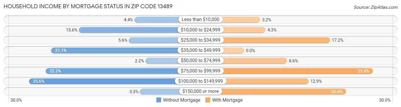 Household Income by Mortgage Status in Zip Code 13489