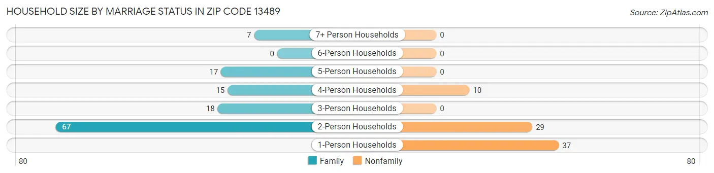 Household Size by Marriage Status in Zip Code 13489
