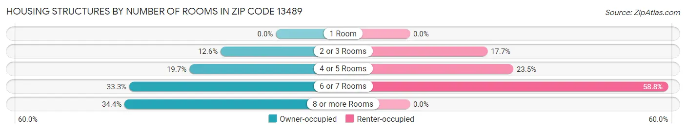 Housing Structures by Number of Rooms in Zip Code 13489