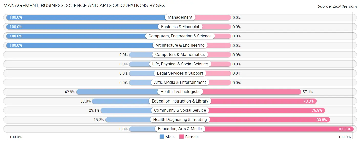 Management, Business, Science and Arts Occupations by Sex in Zip Code 13489