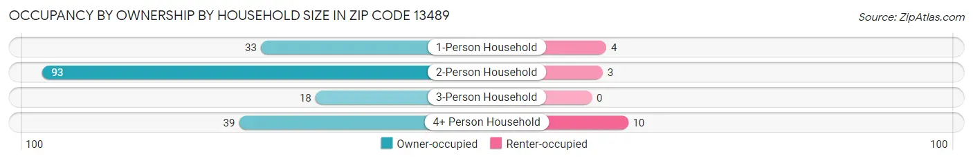 Occupancy by Ownership by Household Size in Zip Code 13489
