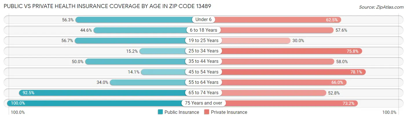 Public vs Private Health Insurance Coverage by Age in Zip Code 13489