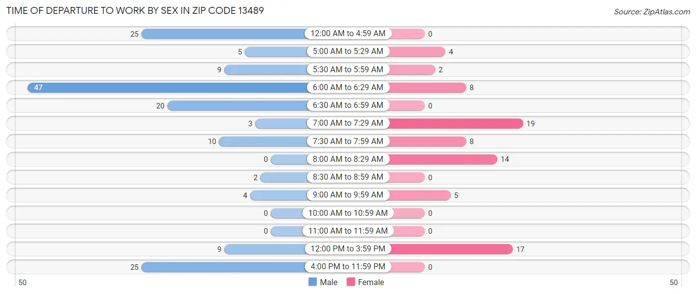 Time of Departure to Work by Sex in Zip Code 13489