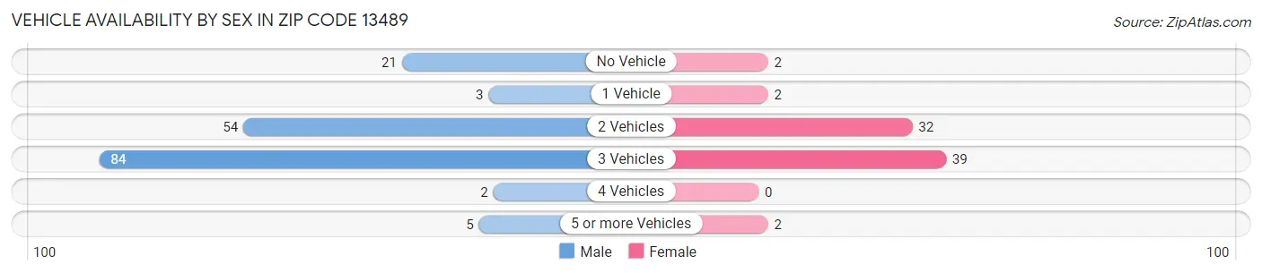 Vehicle Availability by Sex in Zip Code 13489