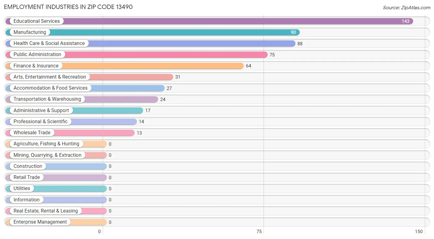 Employment Industries in Zip Code 13490