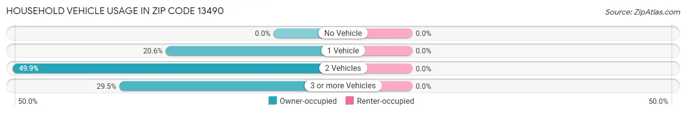 Household Vehicle Usage in Zip Code 13490