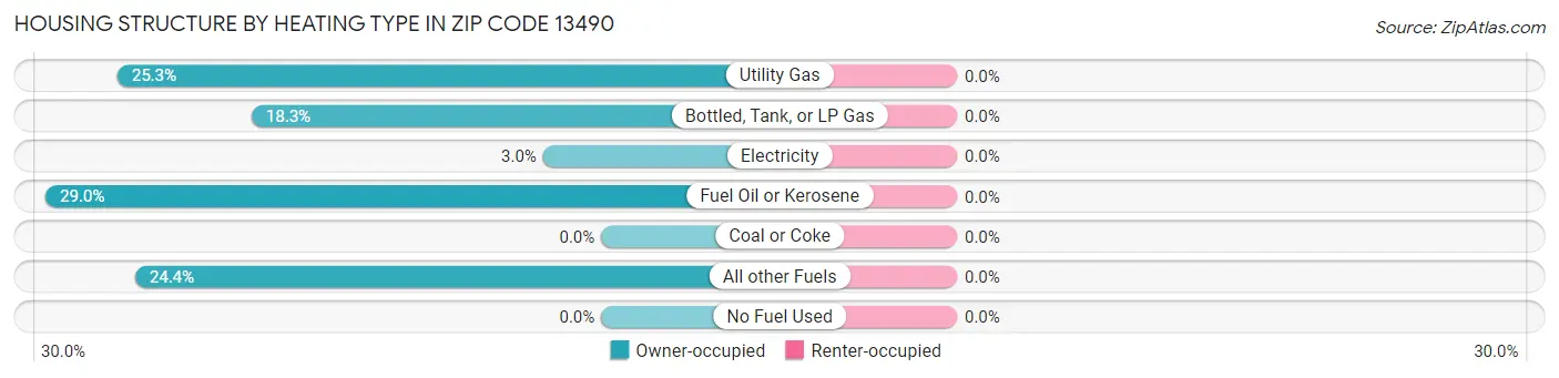 Housing Structure by Heating Type in Zip Code 13490