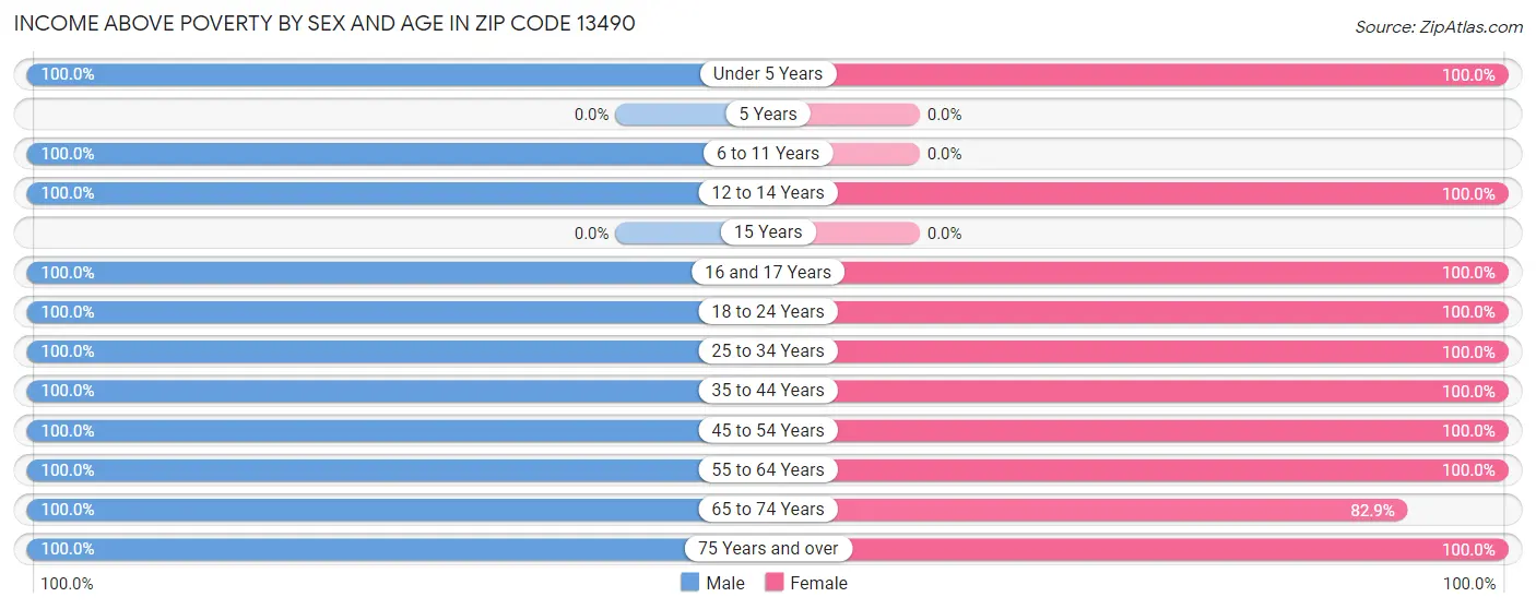 Income Above Poverty by Sex and Age in Zip Code 13490