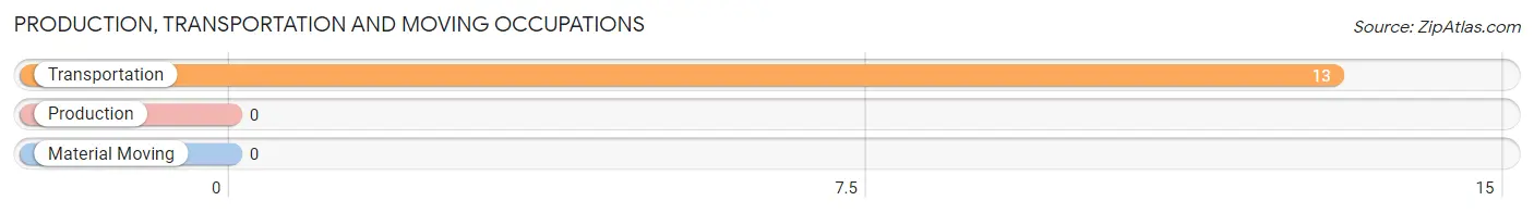 Production, Transportation and Moving Occupations in Zip Code 13490
