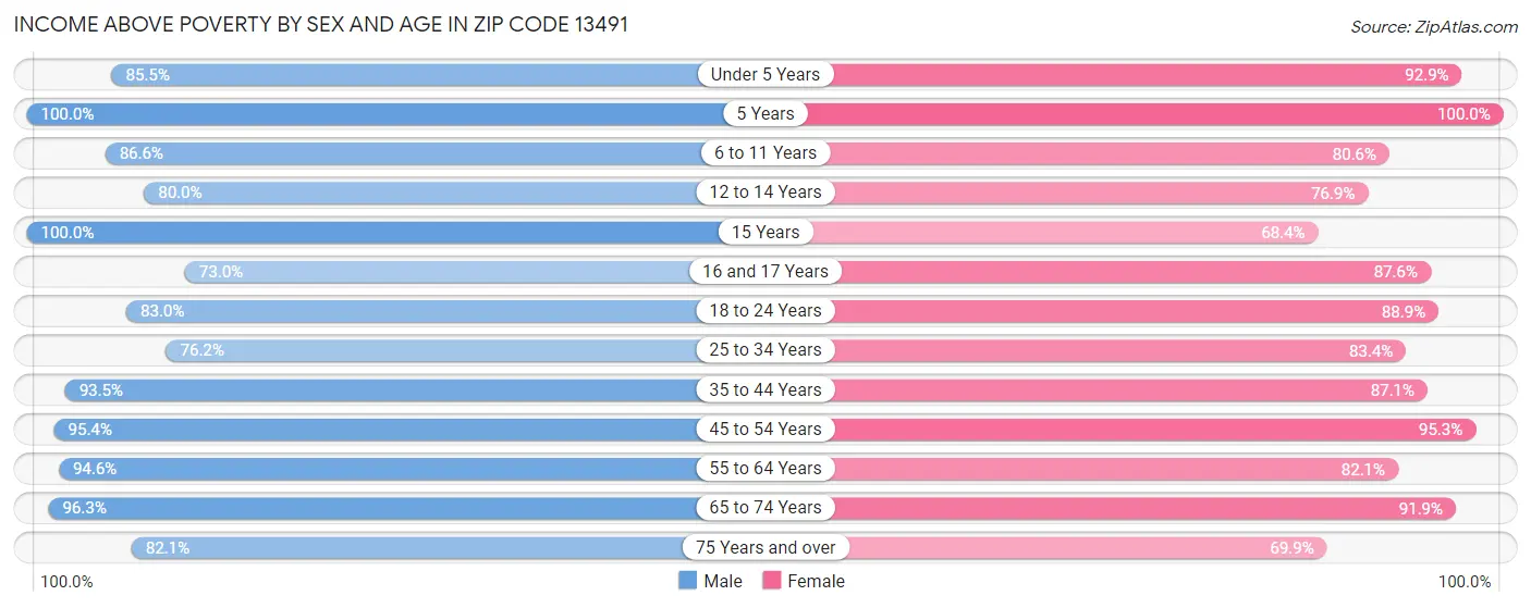 Income Above Poverty by Sex and Age in Zip Code 13491