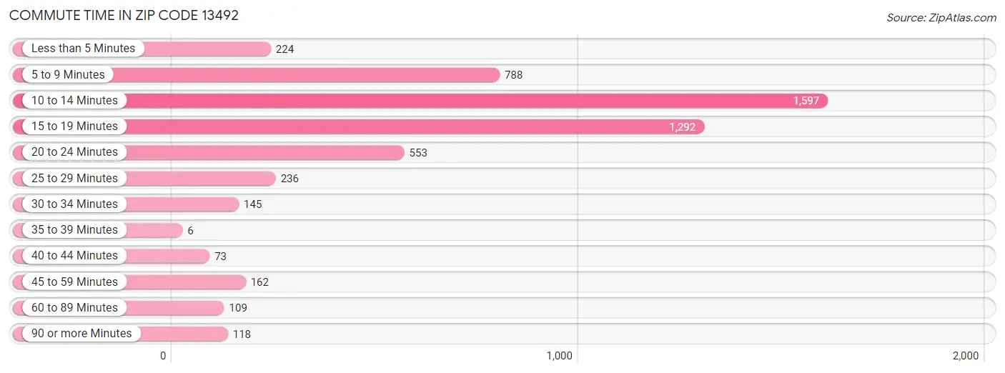 Commute Time in Zip Code 13492