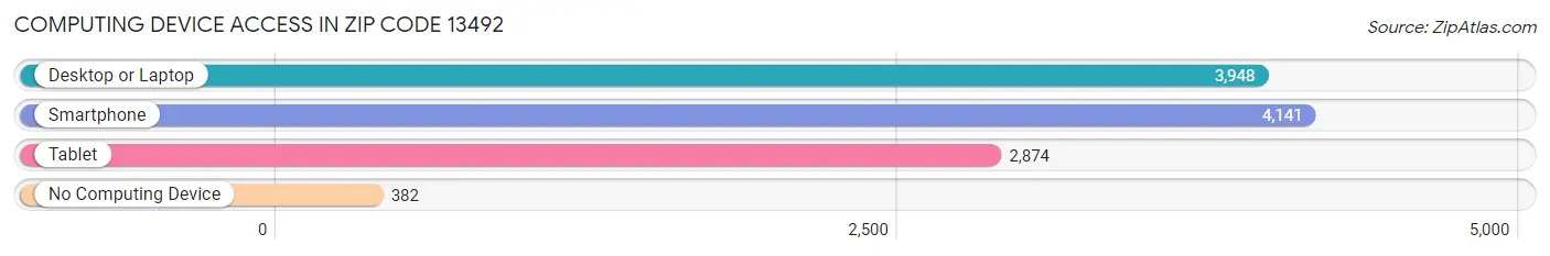 Computing Device Access in Zip Code 13492