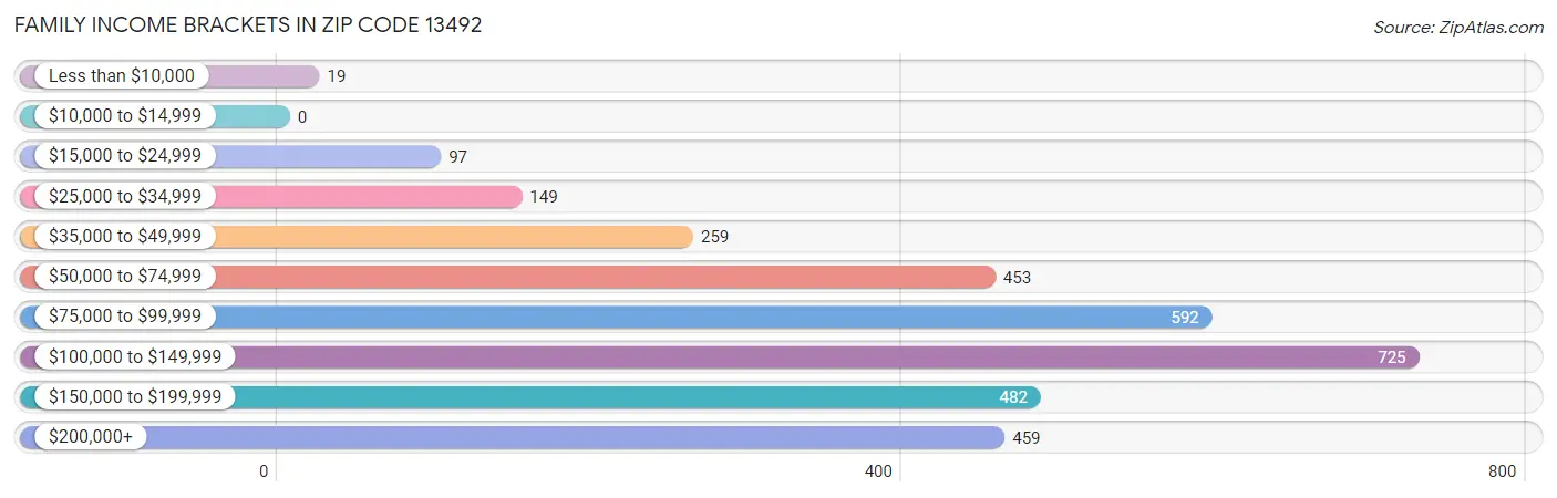 Family Income Brackets in Zip Code 13492