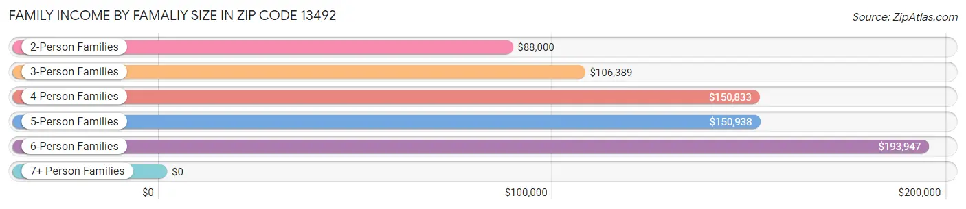 Family Income by Famaliy Size in Zip Code 13492