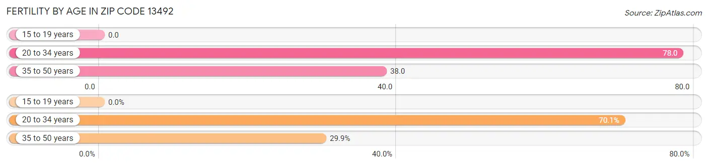 Female Fertility by Age in Zip Code 13492