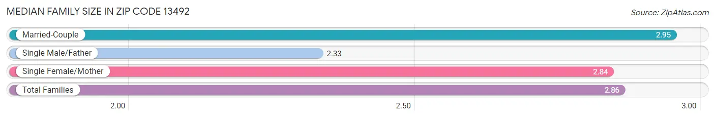 Median Family Size in Zip Code 13492