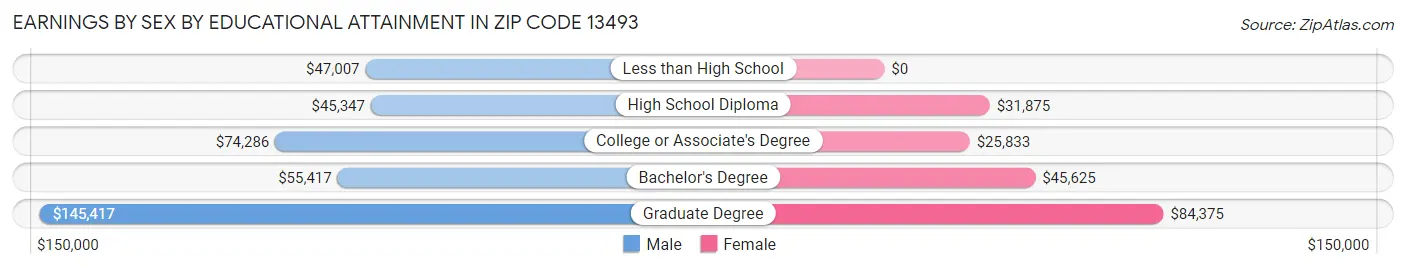 Earnings by Sex by Educational Attainment in Zip Code 13493