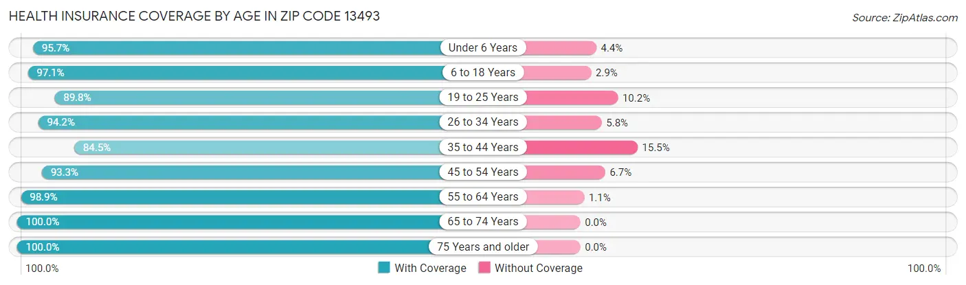 Health Insurance Coverage by Age in Zip Code 13493