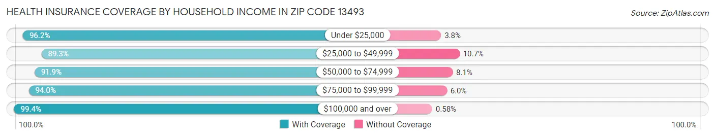 Health Insurance Coverage by Household Income in Zip Code 13493