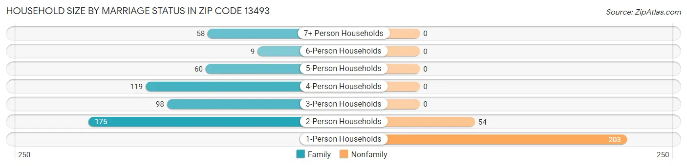 Household Size by Marriage Status in Zip Code 13493