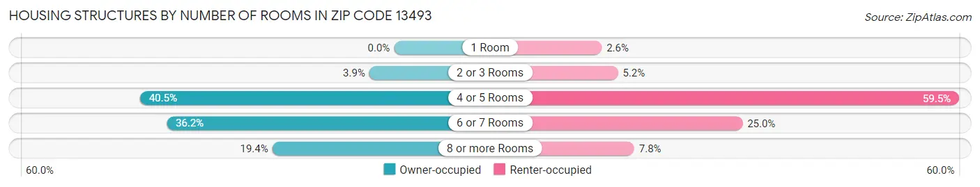 Housing Structures by Number of Rooms in Zip Code 13493