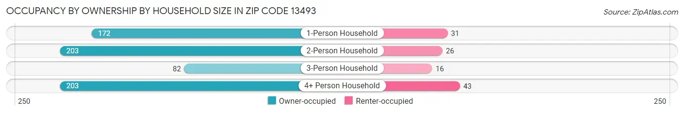 Occupancy by Ownership by Household Size in Zip Code 13493