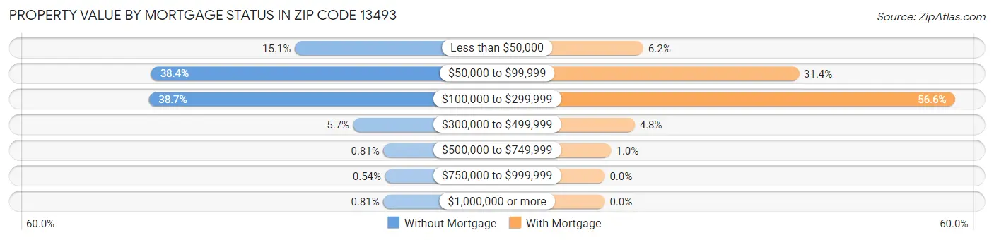 Property Value by Mortgage Status in Zip Code 13493