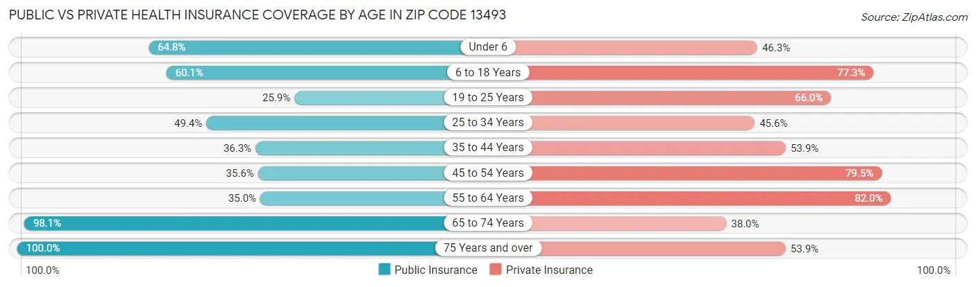 Public vs Private Health Insurance Coverage by Age in Zip Code 13493