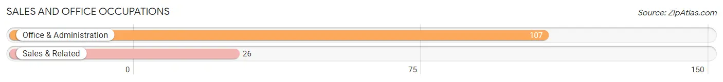 Sales and Office Occupations in Zip Code 13493