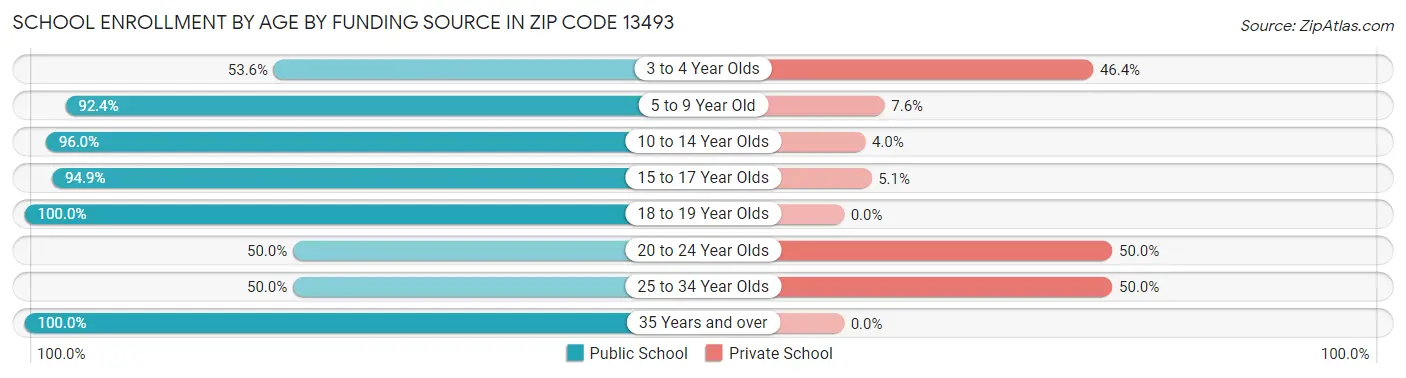 School Enrollment by Age by Funding Source in Zip Code 13493