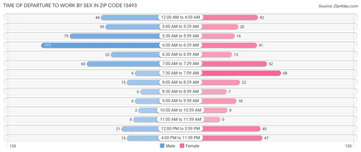 Time of Departure to Work by Sex in Zip Code 13493