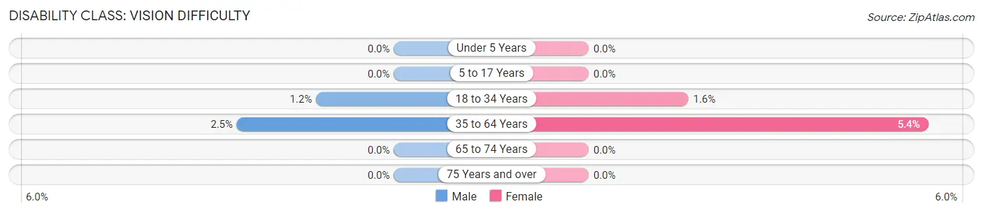 Disability in Zip Code 13493: <span>Vision Difficulty</span>