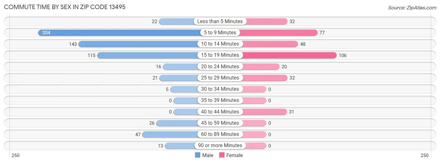 Commute Time by Sex in Zip Code 13495