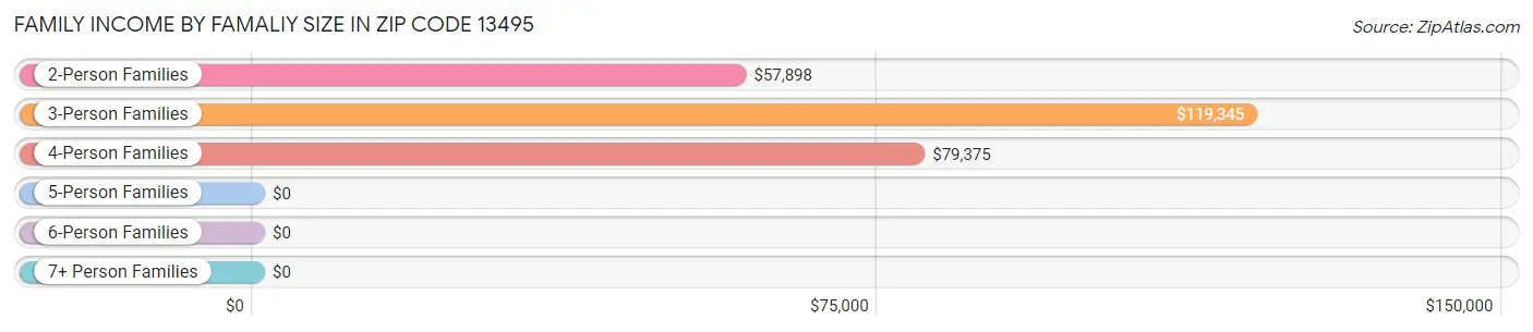 Family Income by Famaliy Size in Zip Code 13495