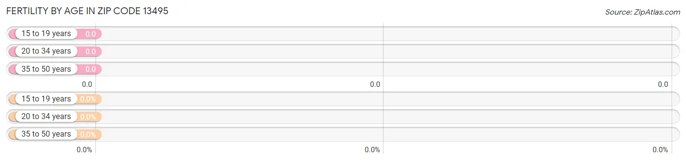 Female Fertility by Age in Zip Code 13495
