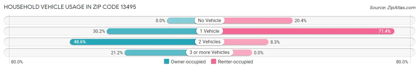 Household Vehicle Usage in Zip Code 13495