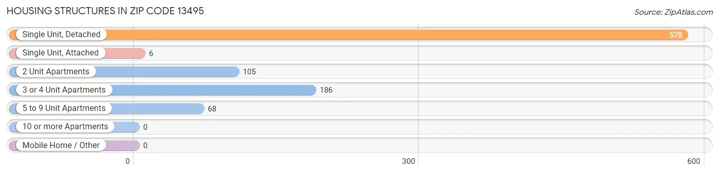 Housing Structures in Zip Code 13495