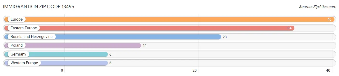 Immigrants in Zip Code 13495