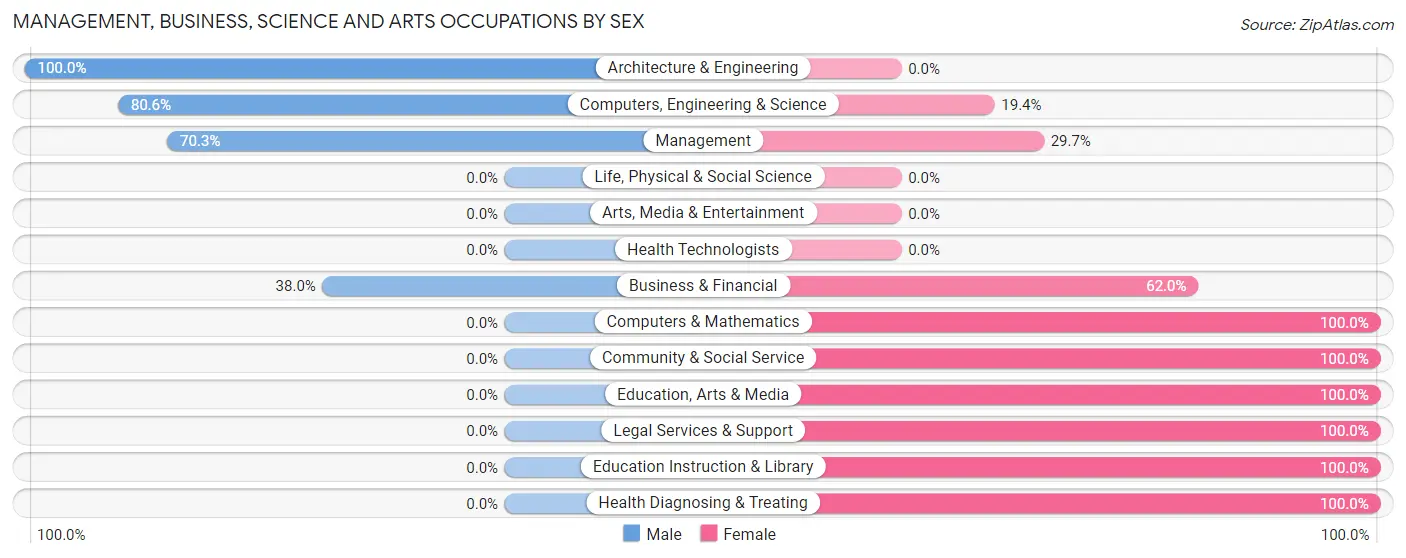 Management, Business, Science and Arts Occupations by Sex in Zip Code 13495
