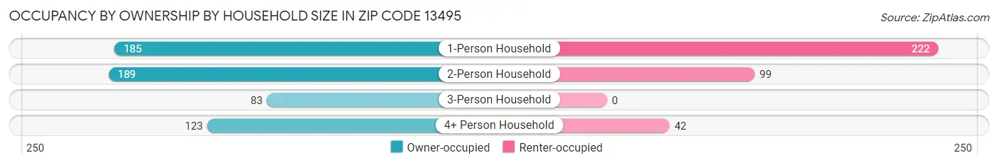 Occupancy by Ownership by Household Size in Zip Code 13495