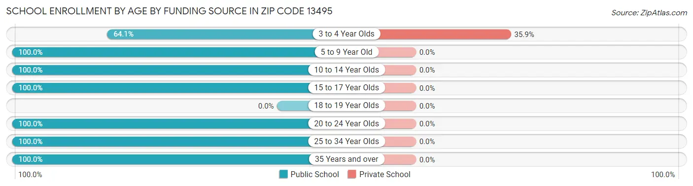 School Enrollment by Age by Funding Source in Zip Code 13495