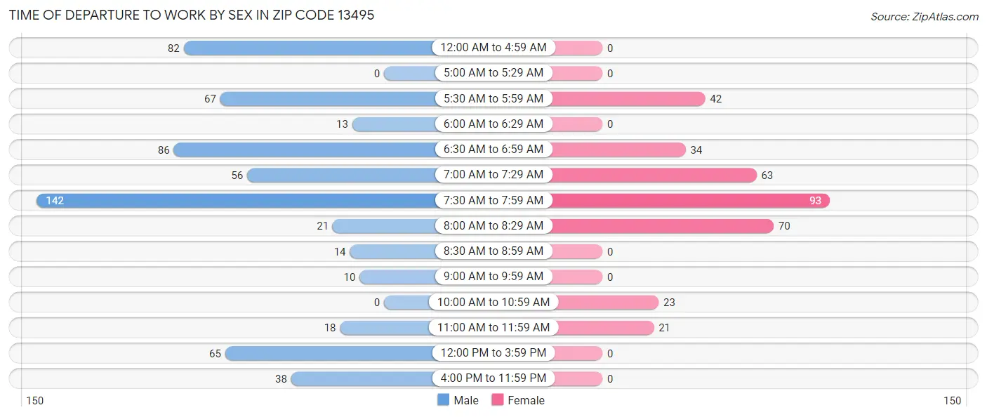 Time of Departure to Work by Sex in Zip Code 13495