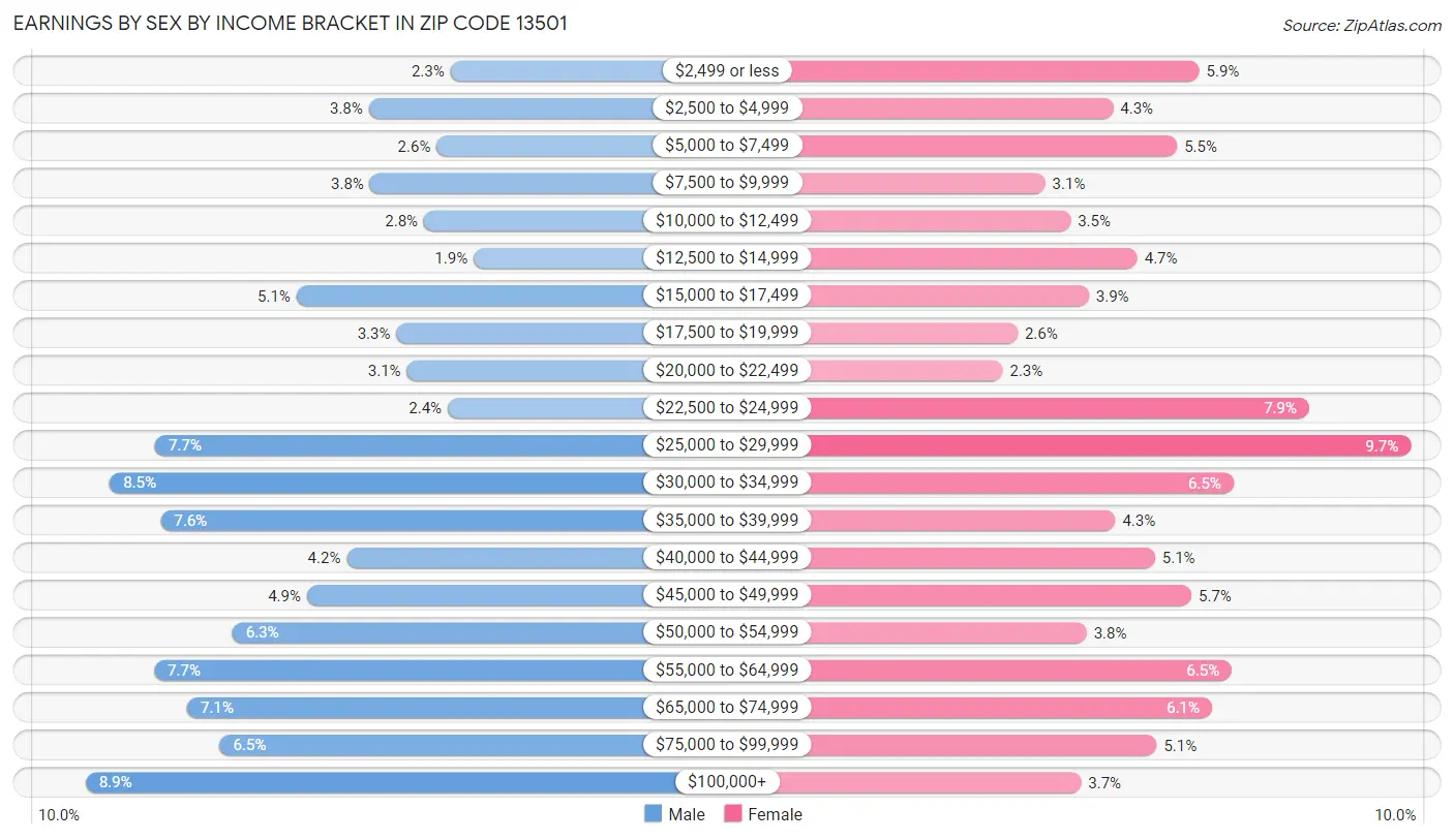 Earnings by Sex by Income Bracket in Zip Code 13501