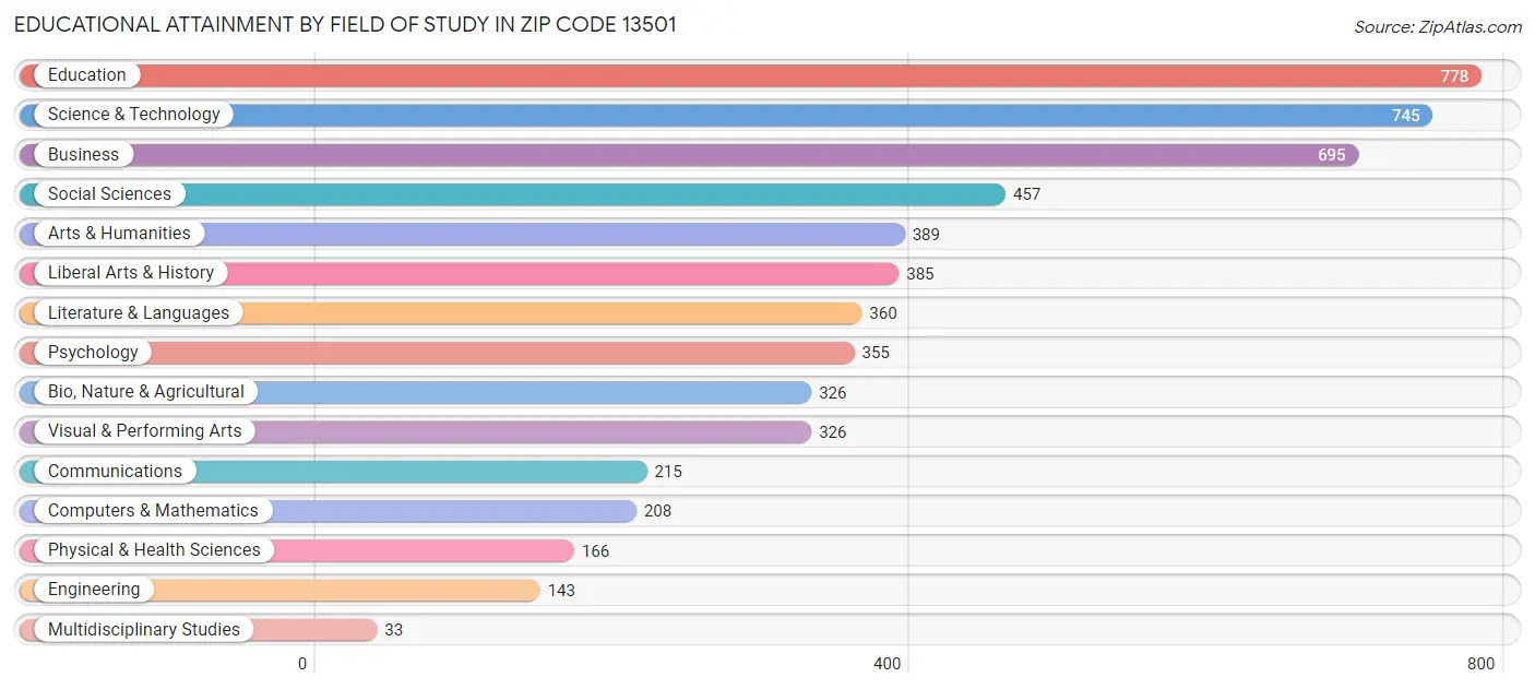Educational Attainment by Field of Study in Zip Code 13501