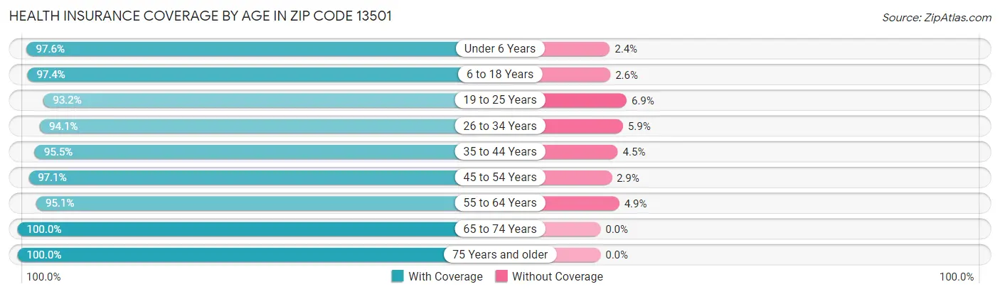 Health Insurance Coverage by Age in Zip Code 13501