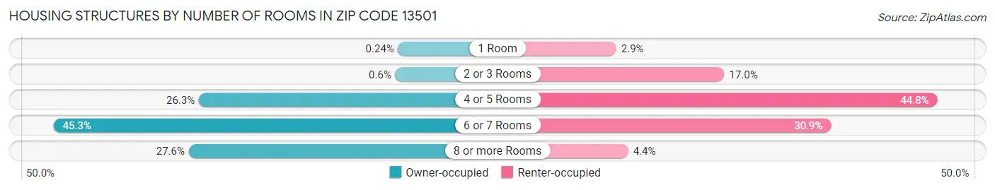 Housing Structures by Number of Rooms in Zip Code 13501